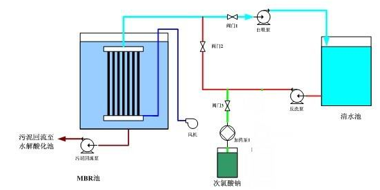 小蝌蚪影视下载渗滤液MBR出水操作流程